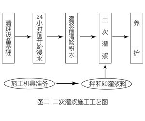 哈巴河灌浆料施工工艺—文字完整版
